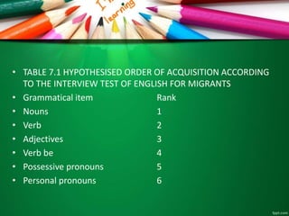 • TABLE 7.1 HYPOTHESISED ORDER OF ACQUISITION ACCORDING 
TO THE INTERVIEW TEST OF ENGLISH FOR MIGRANTS 
• Grammatical item Rank 
• Nouns 1 
• Verb 2 
• Adjectives 3 
• Verb be 4 
• Possessive pronouns 5 
• Personal pronouns 6 
 