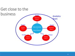 10
Get close to the
business Analytics
Team
Product
Area C
Analyst
Product
Area A
Analyst
Product
Area B
Analyst
Business
Area 2
Analyst
Business
Area 1
Analyst
Data Scientists
+
Data Analysts
 