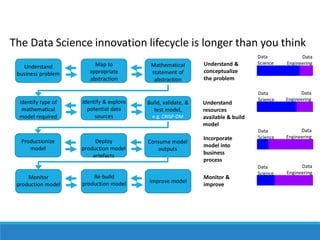 Understand
business problem
Map to
appropriate
abstraction
Mathematical
statement of
abstraction
Identify type of
mathematical
model required
Identify & explore
potential data
sources
Build, validate, &
test model,
e.g. CRISP-DM
Productionize
model
Deploy
production model
artefacts
Consume model
outputs
Monitor
production model
Re-build
production model Improve model
Data
Science
Data
Engineering
Data
Science
Data
Engineering
Data
Engineering
Data
Engineering
Data
Science
Data
Science
Understand &
conceptualize
the problem
Understand
resources
available & build
model
Incorporate
model into
business
process
Monitor &
improve
The Data Science innovation lifecycle is longer than you think
 