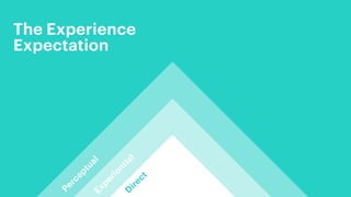 The Experience
Expectation
Perceptual
Experiential
D
irect
 