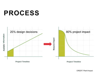 20% design decisions
Information
CREDIT: PlanIt Impact
80% project impact
PROCESS