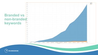 Branded vs
non-branded
keywords
 