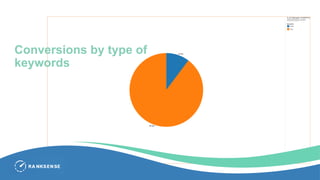 Conversions by type of
keywords
 
