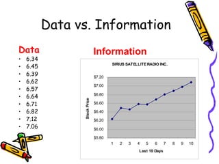Data vs. Information
Data
• 6.34
• 6.45
• 6.39
• 6.62
• 6.57
• 6.64
• 6.71
• 6.82
• 7.12
• 7.06
SIRIUS SATELLITE RADIO INC.
$5.80
$6.00
$6.20
$6.40
$6.60
$6.80
$7.00
$7.20
1 2 3 4 5 6 7 8 9 10
Last 10 Days
Stock
Price
Information
 