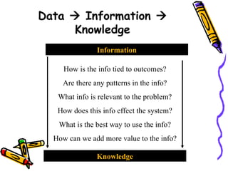Data  Information 
Knowledge
Information
Knowledge
How is the info tied to outcomes?
Are there any patterns in the info?
What info is relevant to the problem?
How does this info effect the system?
What is the best way to use the info?
How can we add more value to the info?
 