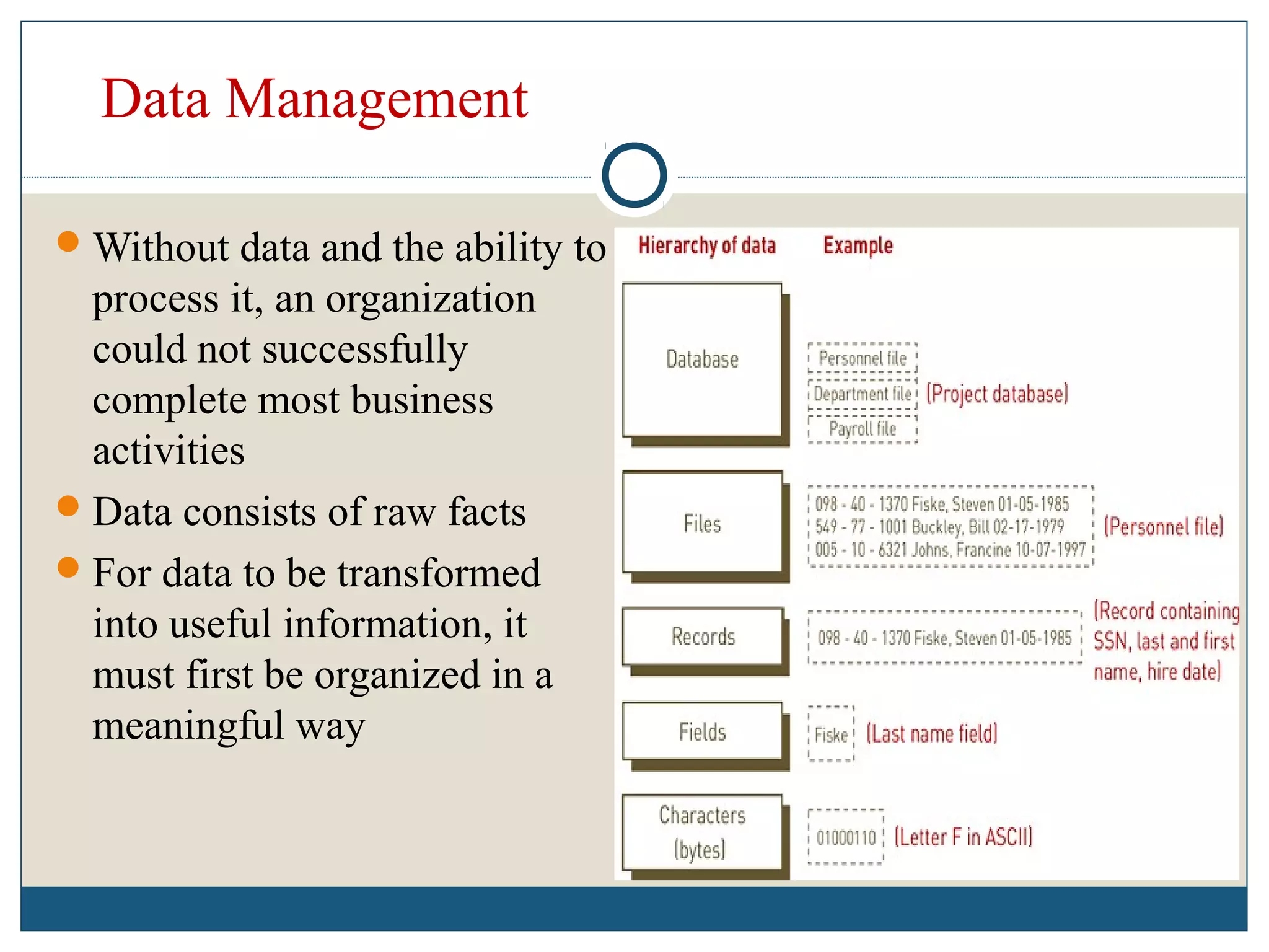 Data Management
Without data and the ability to
process it, an organization
could not successfully
complete most business
activities
Data consists of raw facts
For data to be transformed
into useful information, it
must first be organized in a
meaningful way
 