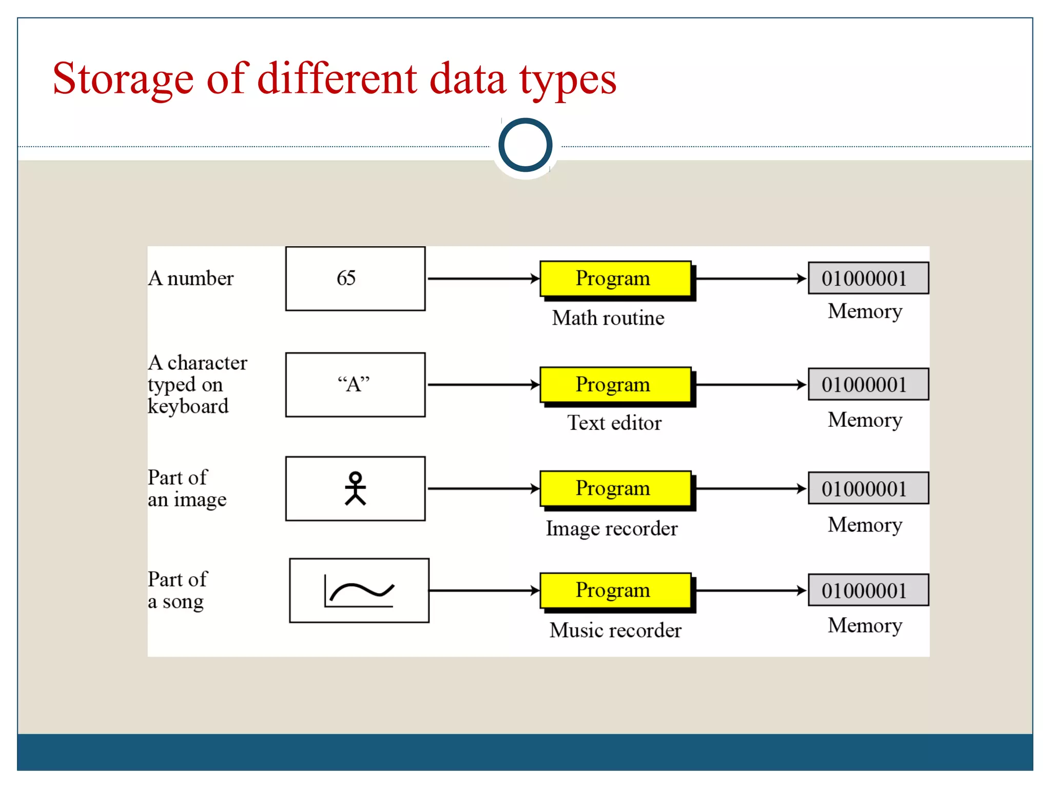 Storage of different data types
 