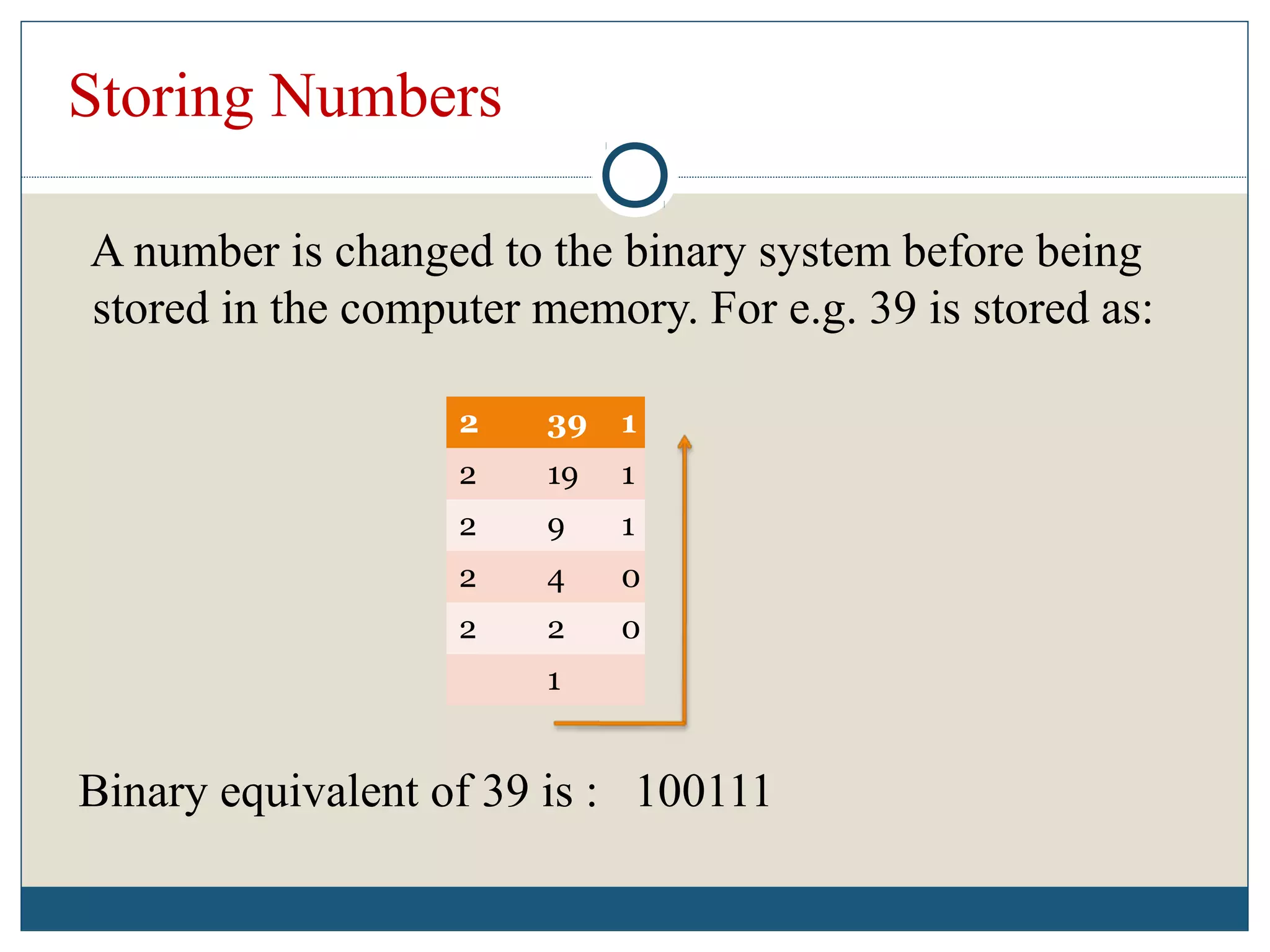 Storing Numbers
A number is changed to the binary system before being
stored in the computer memory. For e.g. 39 is stored as:
Binary equivalent of 39 is : 100111
2 39 1
2 19 1
2 9 1
2 4 0
2 2 0
1
 