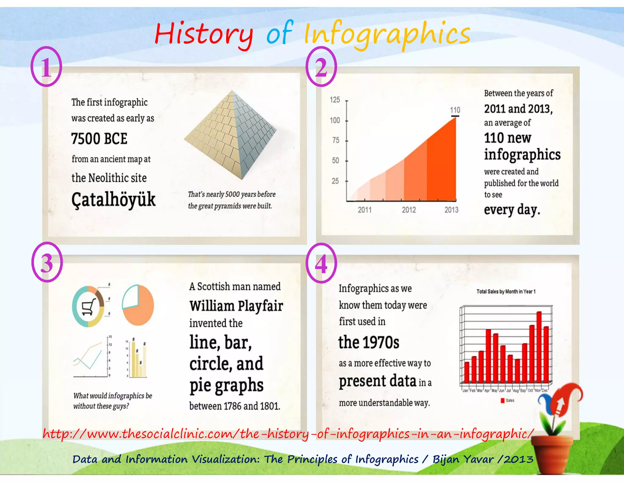1

3

History of Infographics
2

4

http://www.thesocialclinic.com/the-history-of-infographics-in-an-infographic/
Data and Information Visualization: The Principles of Infographics / Bijan Yavar /2013

 