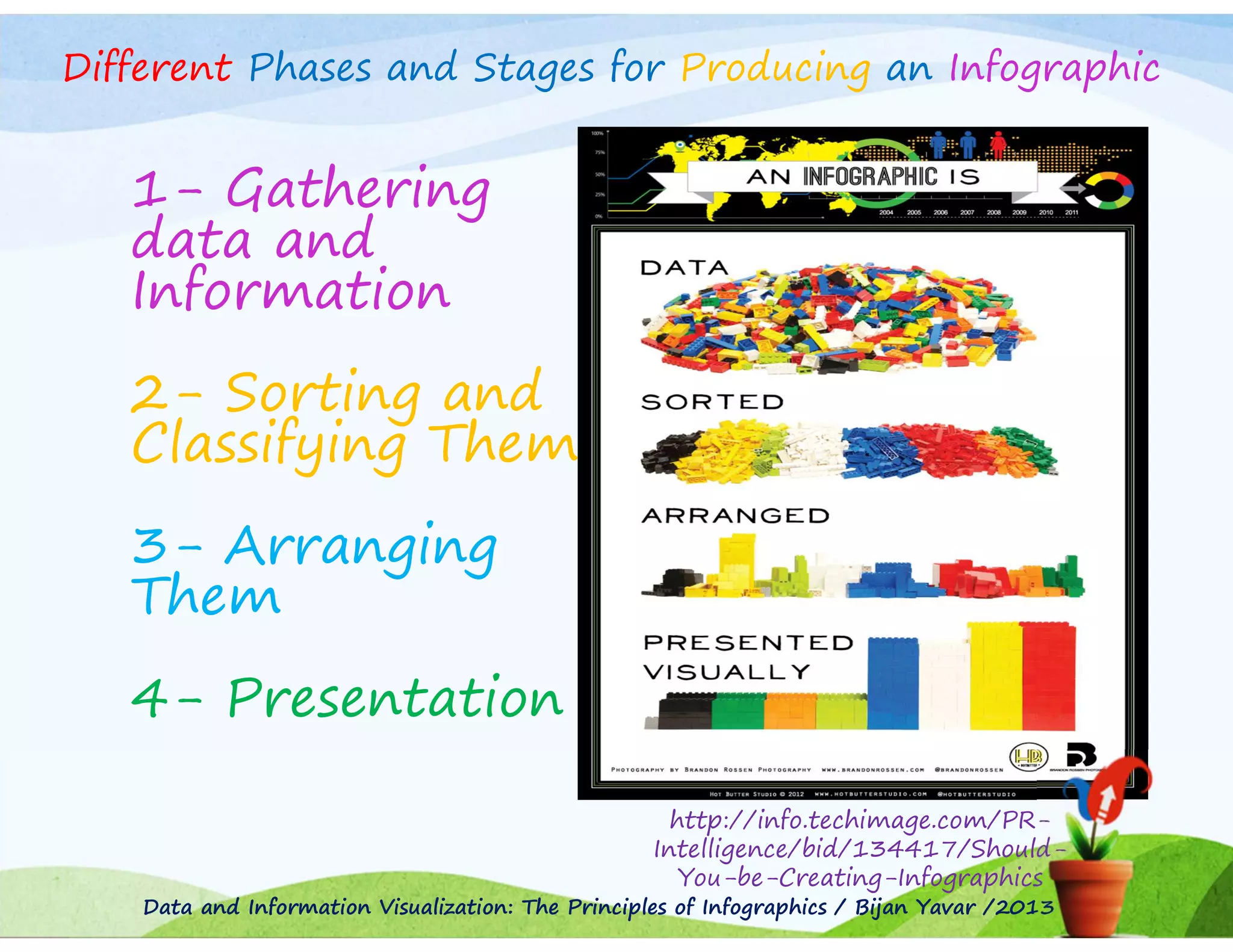 Different Phases and Stages for Producing an Infographic

1- Gathering
data and
Information
2- Sorting and
Classifying Them
3- Arranging
Them
4- Presentation
http://info.techimage.com/PRIntelligence/bid/134417/ShouldYou-be-Creating-Infographics
Data and Information Visualization: The Principles of Infographics / Bijan Yavar /2013

 