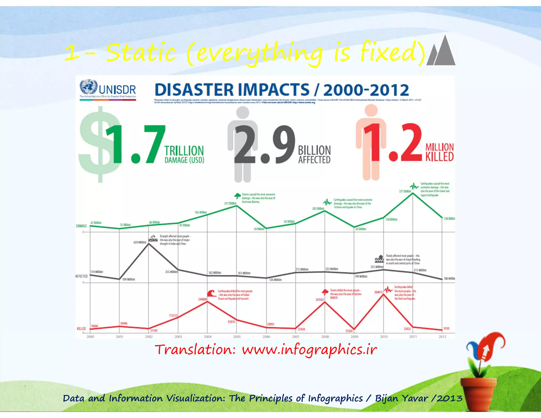 1- Static (everything is fixed)

Translation: www.infographics.ir

Data and Information Visualization: The Principles of Infographics / Bijan Yavar /2013

 