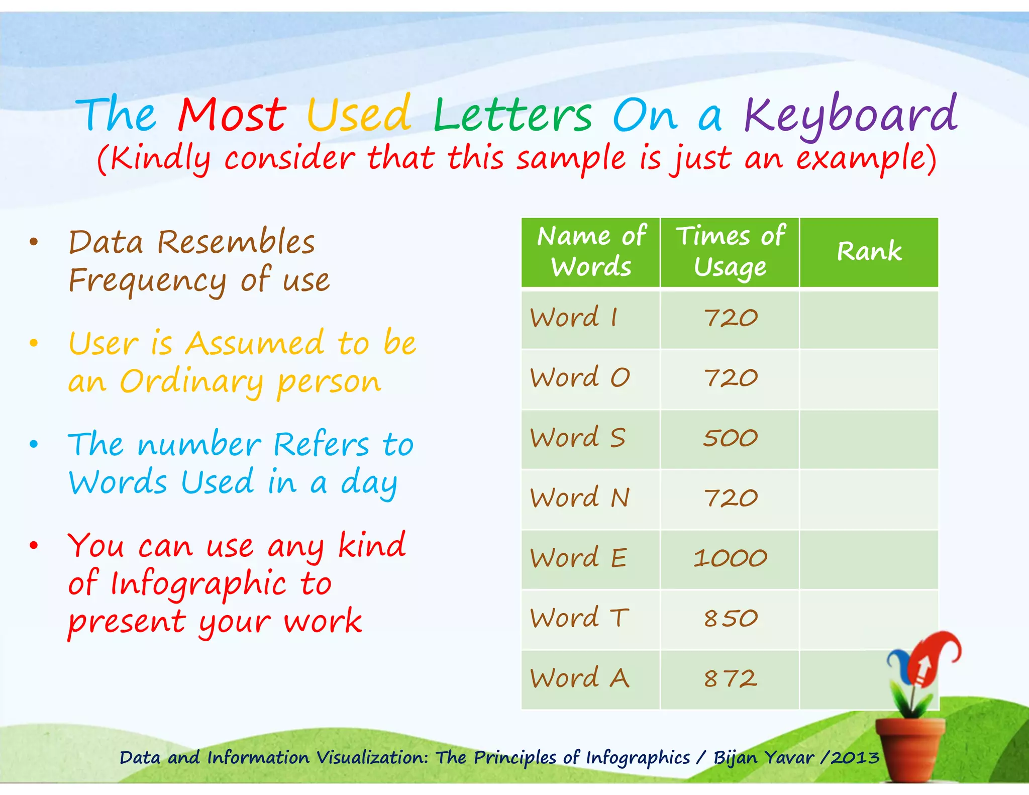The Most Used Letters On a Keyboard
(Kindly consider that this sample is just an example)

• Data Resembles
Frequency of use

Name of
Words

Times of
Usage

• The number Refers to
Words Used in a day
• You can use any kind
of Infographic to
present your work

720

Word O

720

Word S

500

Word N

720

Word E

1000

Word T

850

Word A

• User is Assumed to be
an Ordinary person

Word I

Rank

872

Data and Information Visualization: The Principles of Infographics / Bijan Yavar /2013

 