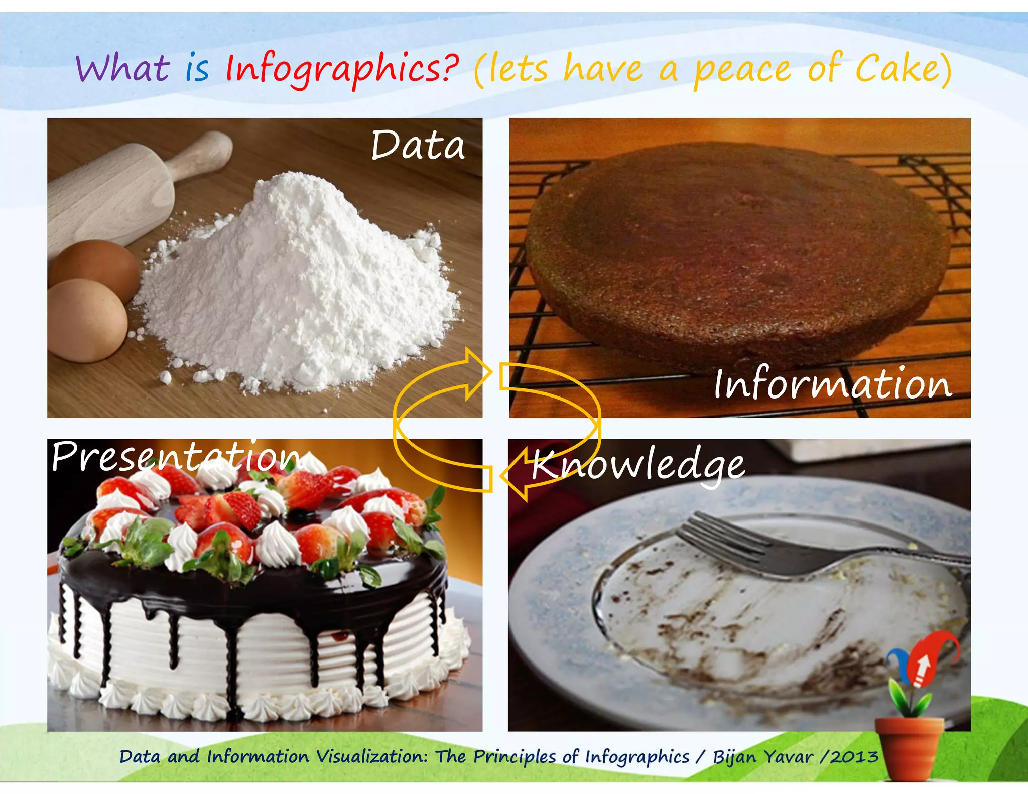 What is Infographics? (lets have a peace of Cake)

Data

Information
Presentation

Knowledge

Data and Information Visualization: The Principles of Infographics / Bijan Yavar /2013

 