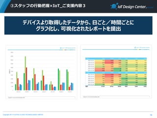 Copyright 2017 FUJITSU CLOUD TECHNOLOGIES LIMITED
③スタッフの行動把握×IoT_ご支援内容３
19
デバイスより取得したデータから、日ごと／時間ごとに
グラフ化し、可視化されたレポートを提出
 