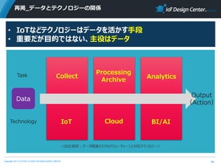 Copyright 2017 FUJITSU CLOUD TECHNOLOGIES LIMITED
再掲_データとテクノロジーの関係
34
Task
Technology
＜自社資料：データ関連タスクのバリューチェーンと対応テクノロジー＞
Collect
IoT
Data
Processing
Archive
Analytics
Cloud BI/AI
Output
（Action）
• IoTなどテクノロジーはデータを活かす手段
• 重要だが目的ではない、主役はデータ
 