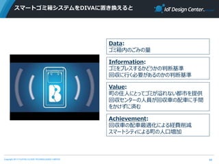 Copyright 2017 FUJITSU CLOUD TECHNOLOGIES LIMITED
スマートゴミ箱システムをDIVAに置き換えると
44
Data:
ゴミ箱内のごみの量
Information:
ゴミをプレスするかどうかの判断基準
回収に行く必要があるのかの判断基準
Value:
町の住人にとってゴミが溢れない都市を提供
回収センターの人員が回収車の配車に手間
をかけずに済む
Achievement:
回収車の配車最適化による経費削減
スマートシティによる町の人口増加
 