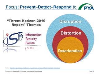 Prepared for iHealth 2017 Clinical Informatics Conference Page 24
Focus: Prevent–Detect–Respond to
Source: https://www.securityforum.org/https://www.securityforum.org/research/threat-horizon-2on-deterioration/
“Threat Horizon 2019
Report” Themes
Disruption
Distortion
Deterioration
 