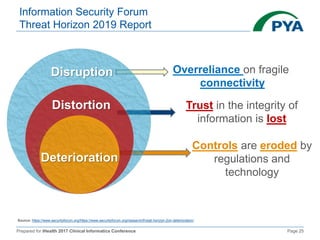 Prepared for iHealth 2017 Clinical Informatics Conference Page 25
Information Security Forum
Threat Horizon 2019 Report
Source: https://www.securityforum.org/https://www.securityforum.org/research/threat-horizon-2on-deterioration/
Disruption
Distortion
Deterioration
Overreliance on fragile
connectivity
Trust in the integrity of
information is lost
Controls are eroded by
regulations and
technology
 