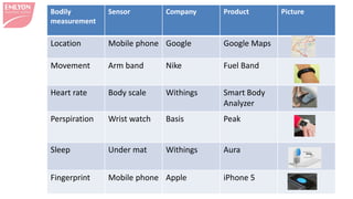 MK99 – Big Data 8 
Bodily measurement 
Sensor 
Company 
Product 
Picture 
Location 
Mobile phone 
Google 
Google Maps 
Movement 
Arm band 
Nike 
Fuel Band 
Heart rate 
Body scale 
Withings 
Smart Body Analyzer 
Perspiration 
Wrist watch 
Basis 
Peak 
Sleep 
Under mat 
Withings 
Aura 
Fingerprint 
Mobile phone 
Apple 
iPhone 5  