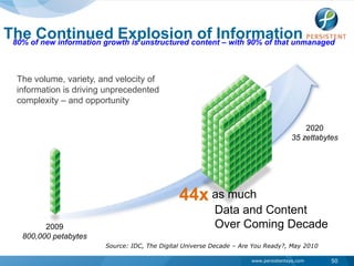 1990200020102020The Continued Explosion of Information80% of new information growth is unstructured content – with 90% of that unmanagedThe volume, variety, and velocity of information is driving unprecedented complexity – and opportunity202035 zettabytes44x as much	Data and Content	Over Coming Decade2009800,000 petabytesSource: IDC, The Digital Universe Decade – Are You Ready?, May 201050