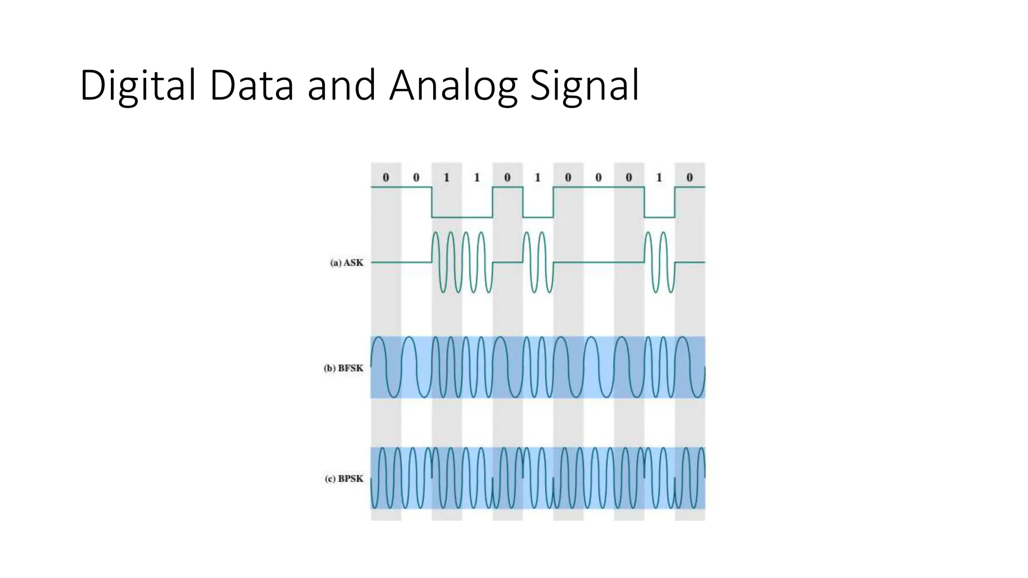 Digital Data and Analog Signal