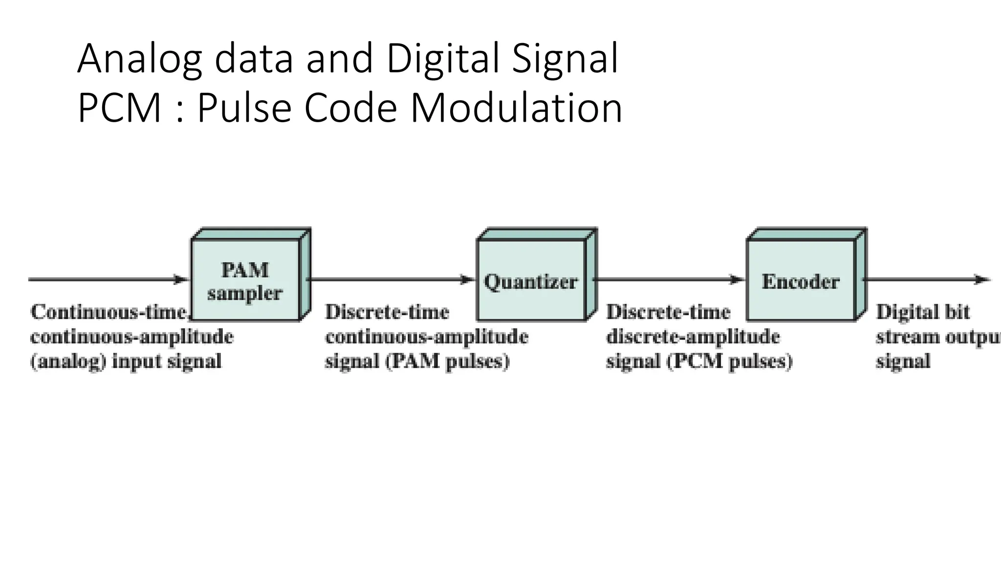 Analog data and Digital Signal
PCM : Pulse Code Modulation