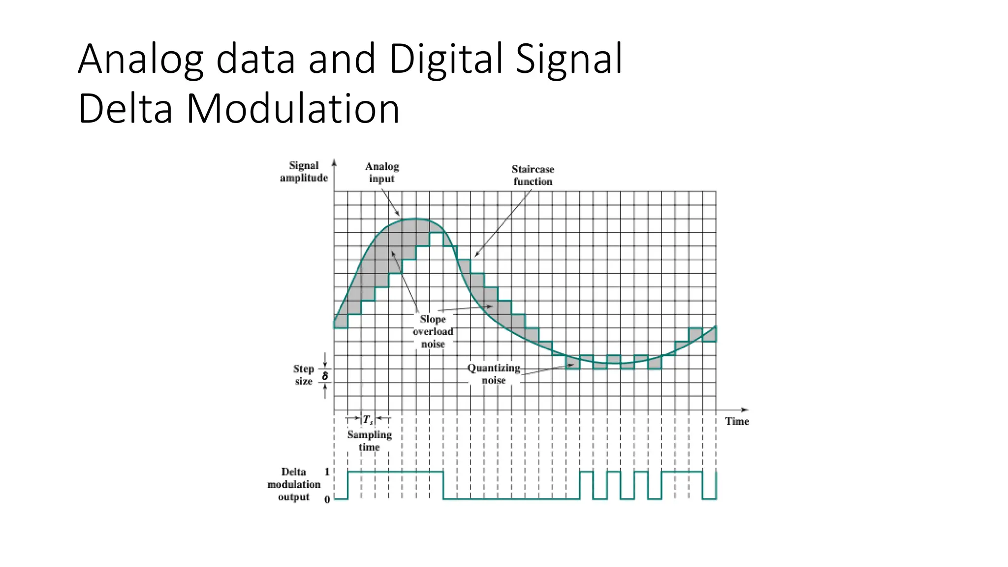 Analog data and Digital Signal
Delta Modulation
