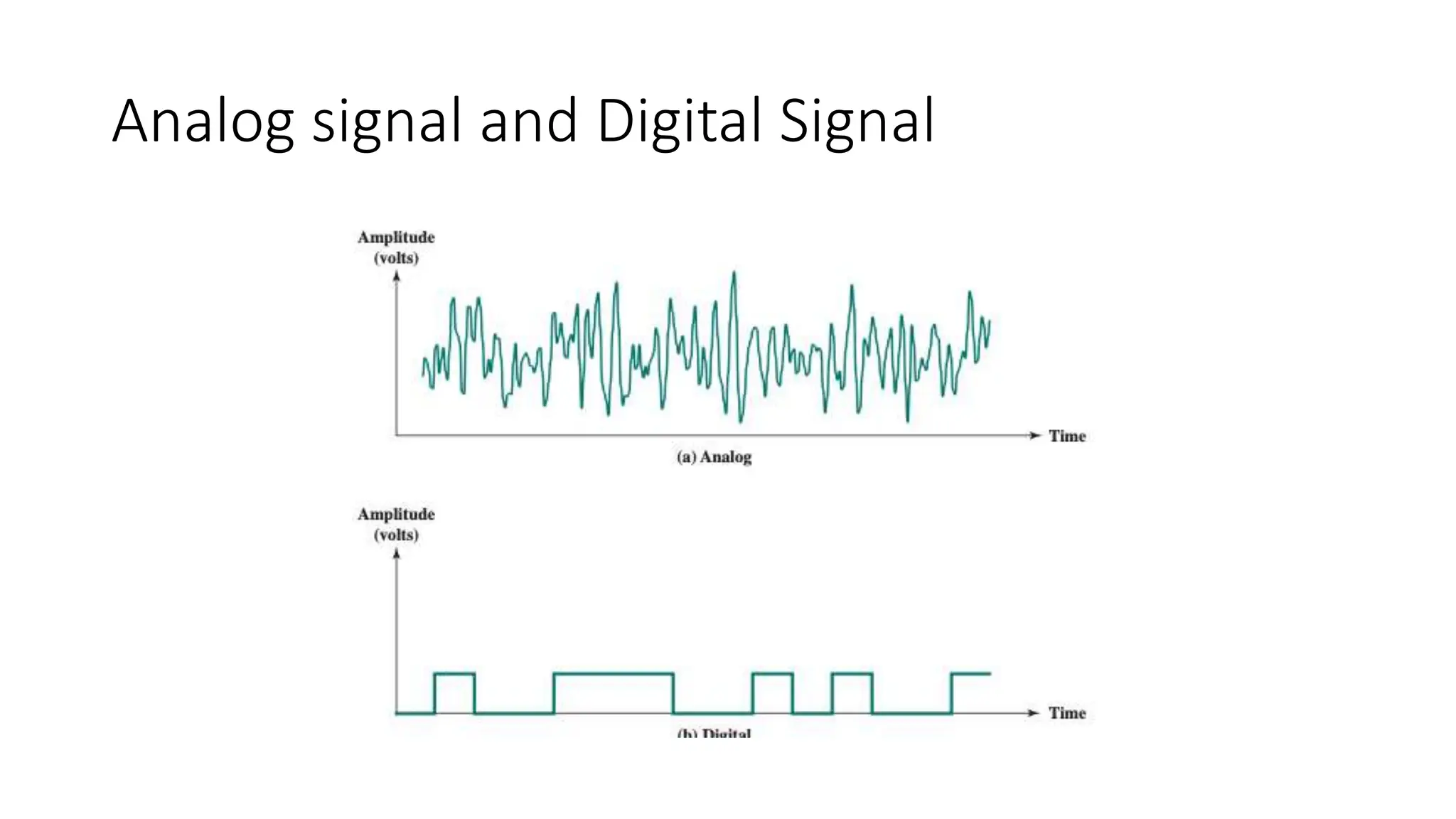Analog signal and Digital Signal