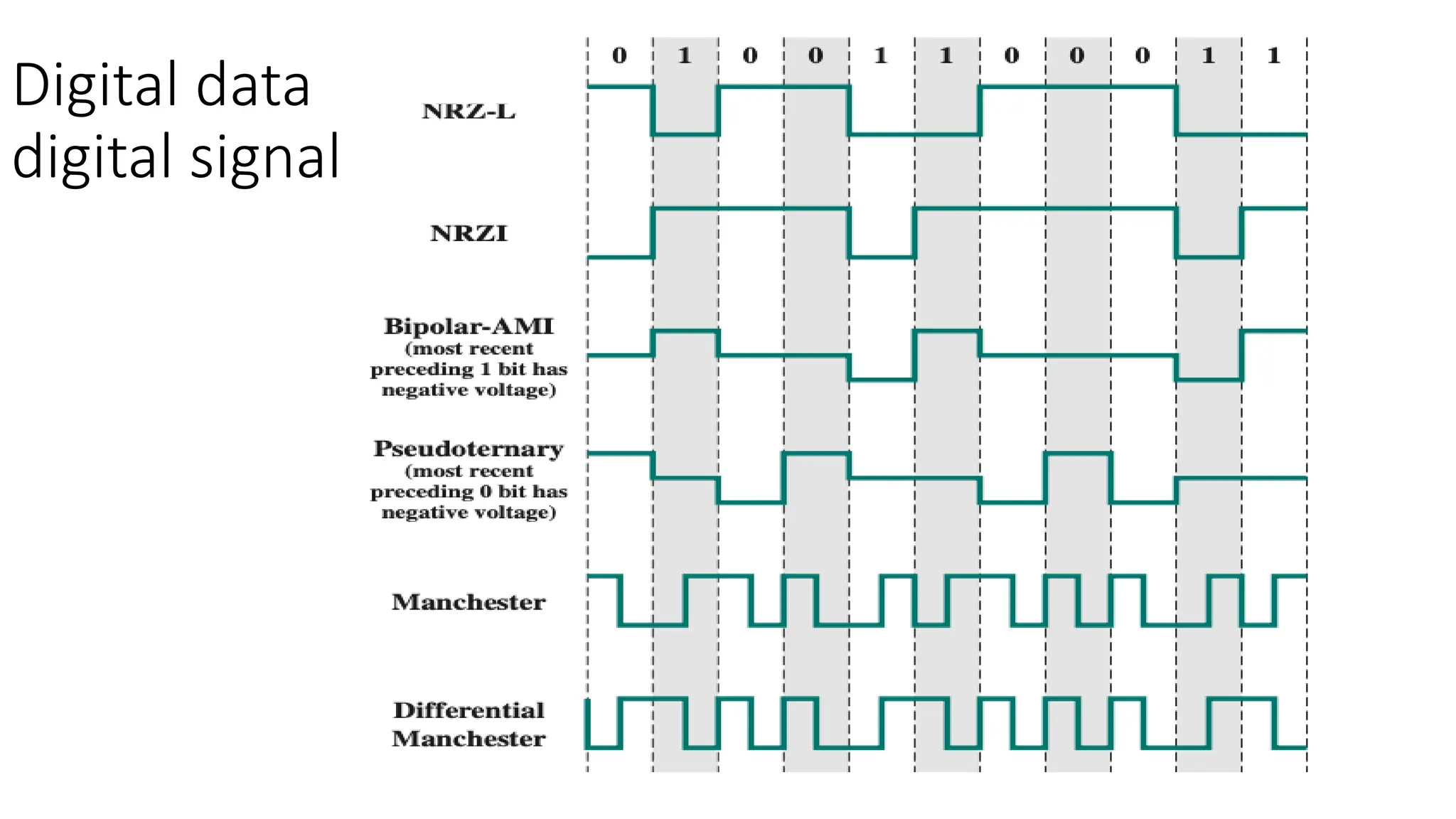 Digital data
digital signal