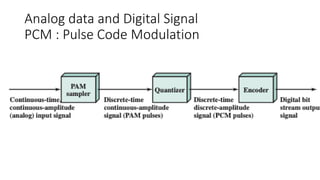 Analog data and Digital Signal
PCM : Pulse Code Modulation
 