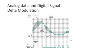 Analog data and Digital Signal
Delta Modulation
 