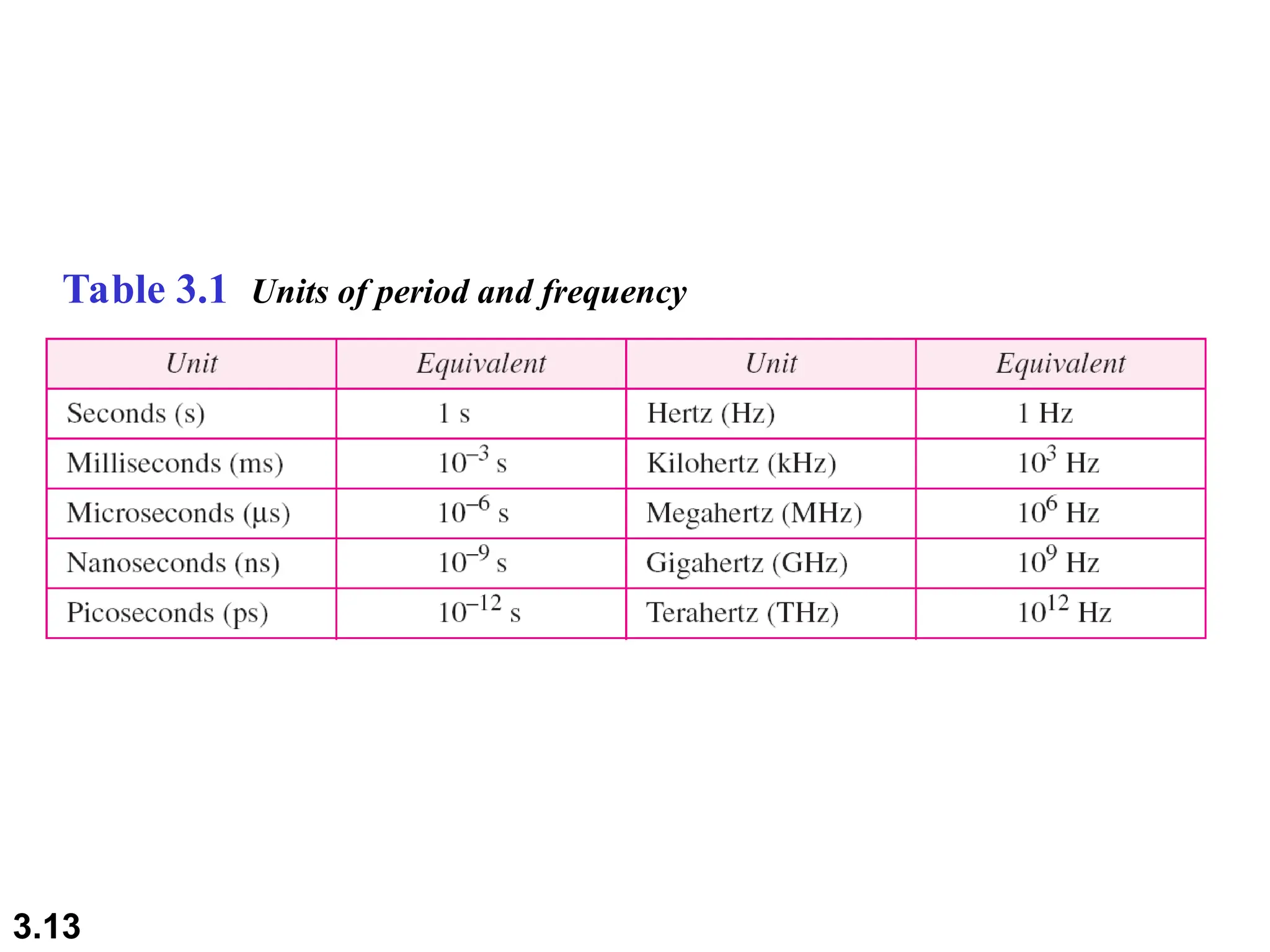 3.13
Table 3.1 Units of period and frequency
 