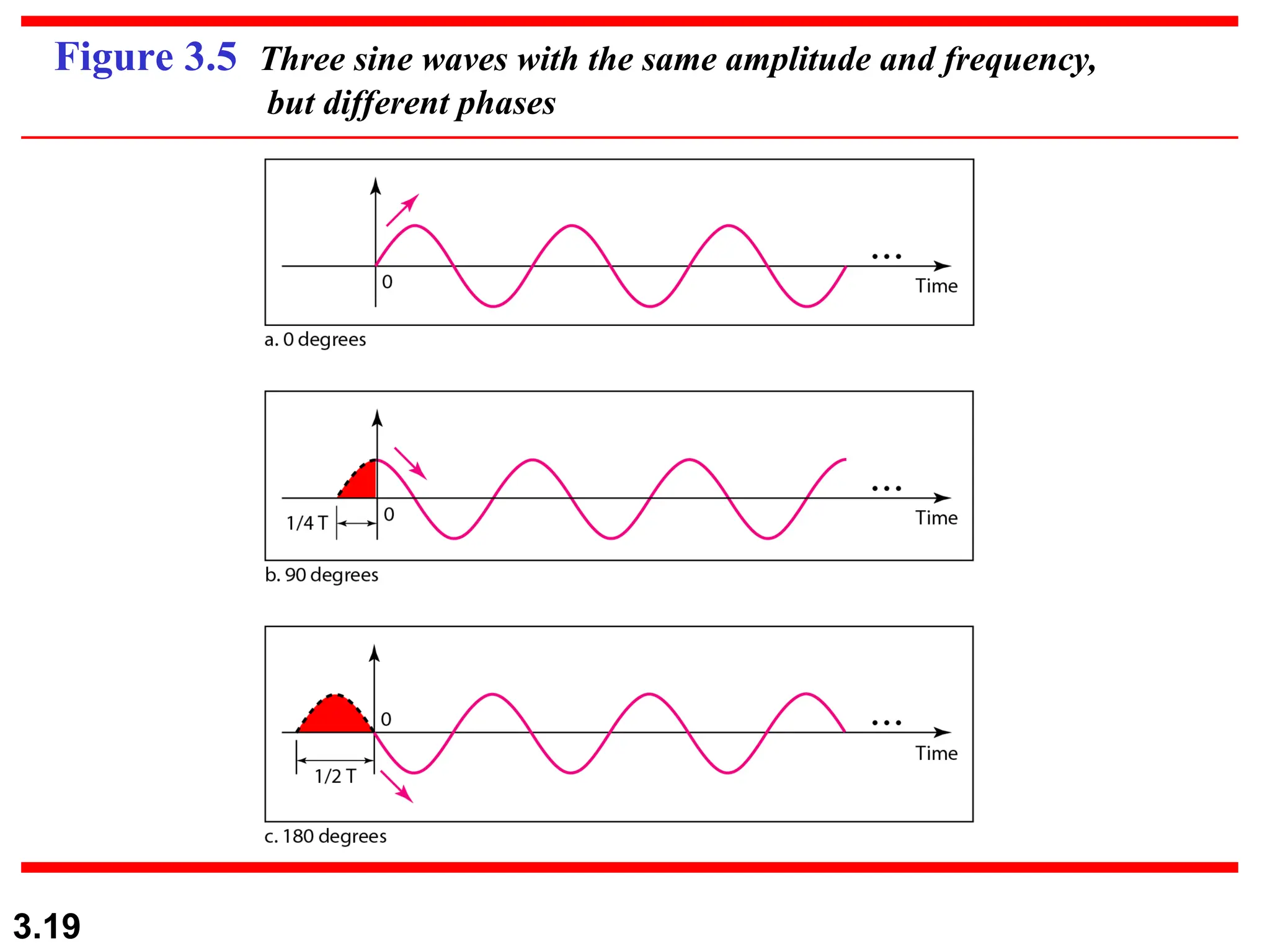 3.19
Figure 3.5 Three sine waves with the same amplitude and frequency,
but different phases
 