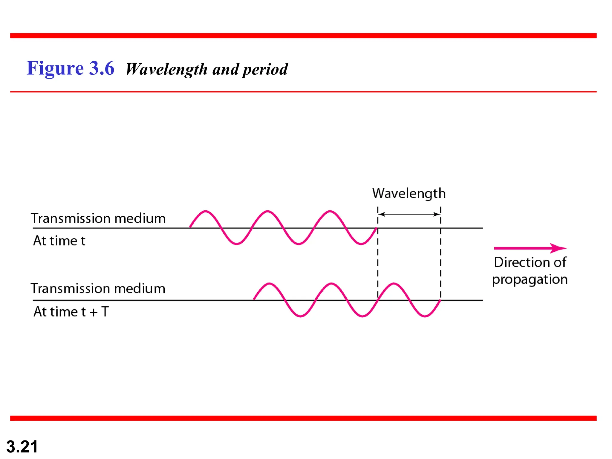 3.21
Figure 3.6 Wavelength and period
 