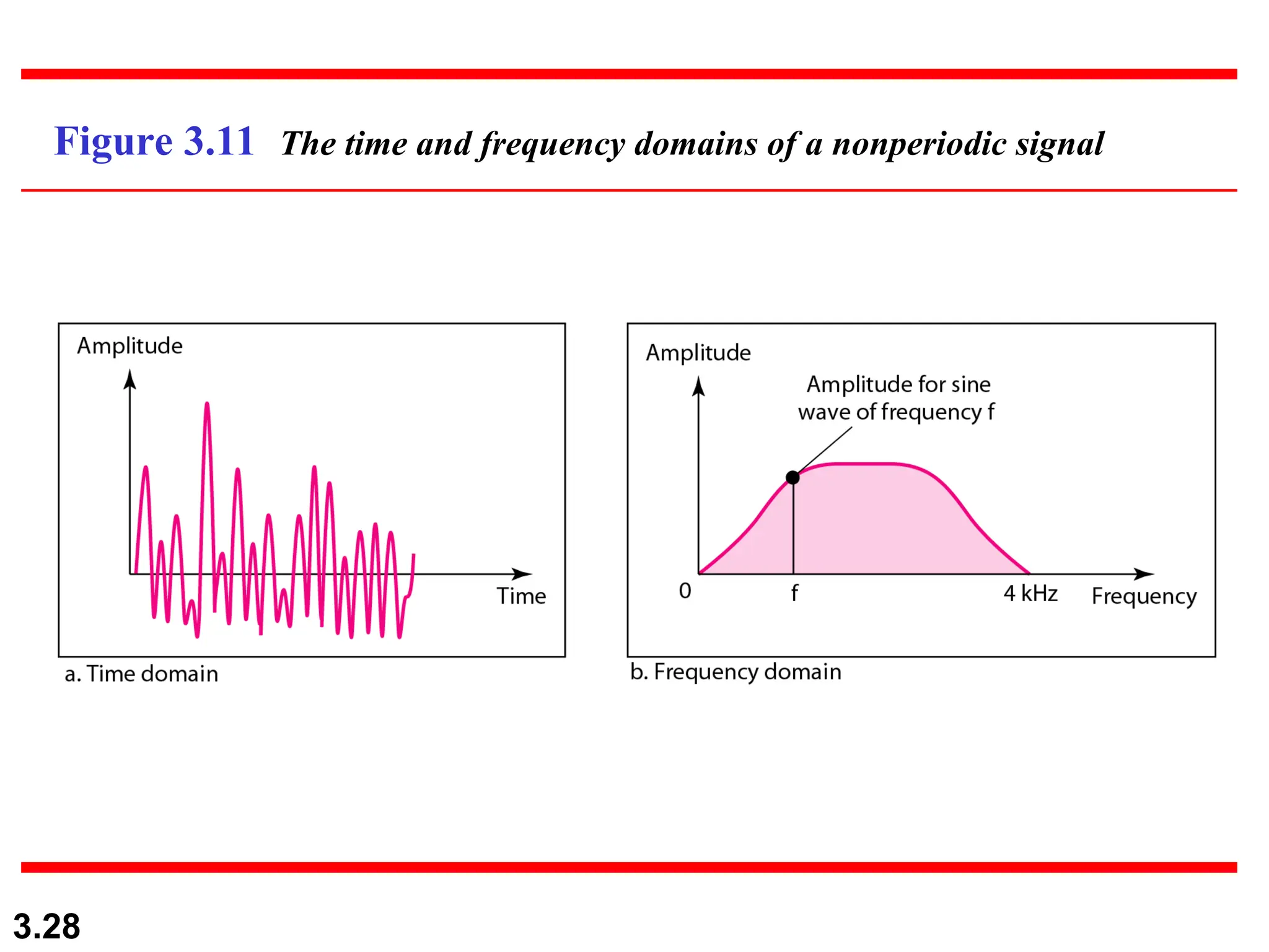 3.28
Figure 3.11 The time and frequency domains of a nonperiodic signal
 