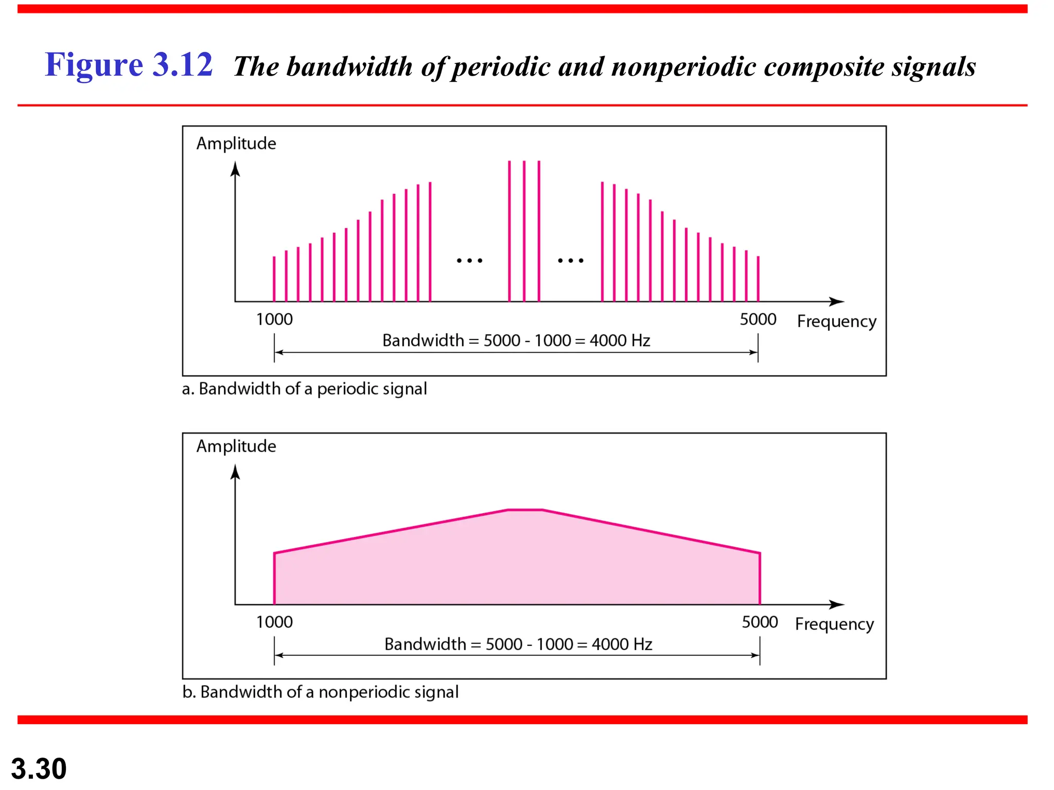 3.30
Figure 3.12 The bandwidth of periodic and nonperiodic composite signals
 