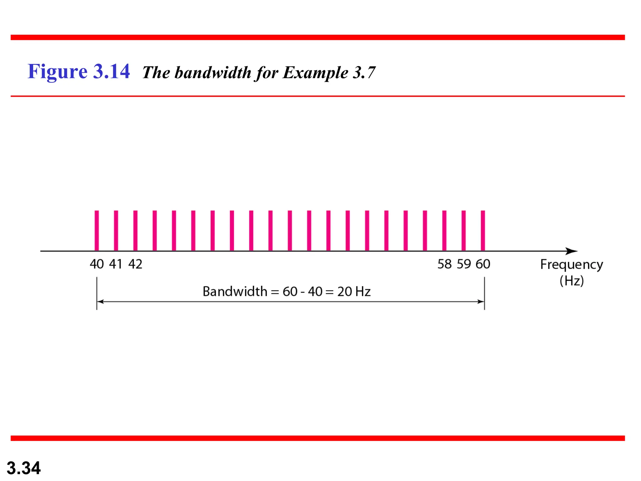 3.34
Figure 3.14 The bandwidth for Example 3.7
 