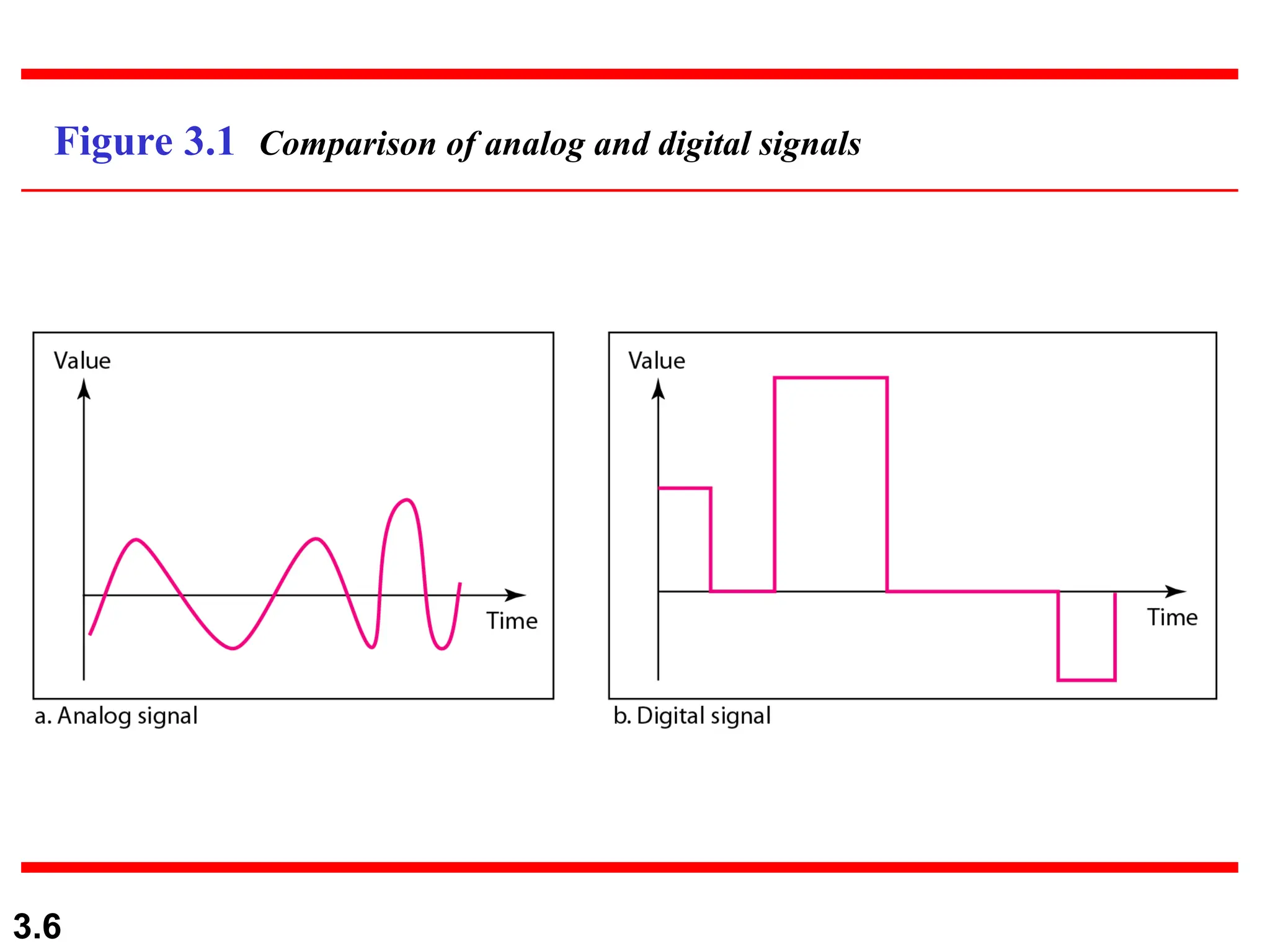 3.6
Figure 3.1 Comparison of analog and digital signals
 