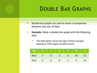 D OUBLE B AR G RAPHS

   Double bar graphs are used to show a comparison
    between two sets of data.

   Example: Make a double bar graph with the following
    data

           The data below shows the ages of boys and girls
            playing on little league baseball teams.

    Age          6       7        8       9       10      11

    Boys         7       6        3       0       10      15

    Girls        5       6        8       2       9       14
 