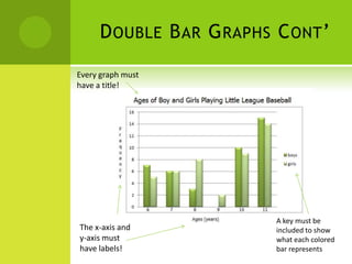 D OUBLE B AR G RAPHS C ONT ’

Every graph must
have a title!




                          A key must be
The x-axis and            included to show
y-axis must               what each colored
have labels!              bar represents
 