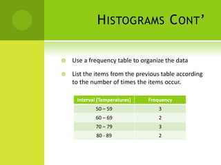 H ISTOGRAMS C ONT ’

   Use a frequency table to organize the data

   List the items from the previous table according
    to the number of times the items occur.

     Interval (Temperatures)    Frequency
            50 – 59                3
            60 – 69                2
            70 – 79                3
             80 - 89               2
 