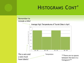 H ISTOGRAMS C ONT ’
Remember to
include a title!




The x-axis and
                              **There are no spaces
y-axis must                   between the bars in a
have labels!                  histogram!**
 
