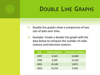 D OUBLE L INE G RAPHS

   Double line graphs show a comparison of two
    sets of data over time.

   Example: Create a double line graph with the
    data below to compare the number of radio
    stations and television stations.

       Year    Radio Stations   Television Stations
       1997        9,105              10,800
       1999        9,500              10,430
       2001       10,100              9,875
       2003       10,350              9,430
 