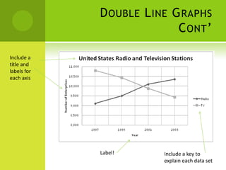 D OUBLE L INE G RAPHS
                            C ONT ’

Include a
title and
labels for
each axis




             Label!      Include a key to
                         explain each data set
 