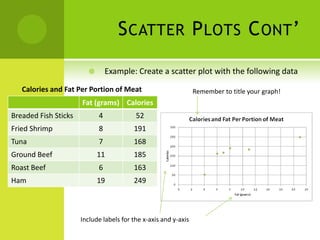 S CATTER P LOTS C ONT ’
                               Example: Create a scatter plot with the following data

   Calories and Fat Per Portion of Meat                          Remember to title your graph!
                      Fat (grams) Calories
Breaded Fish Sticks         4             52
Fried Shrimp                8            191
Tuna                        7            168
Ground Beef                 11           185
Roast Beef                  6            163
Ham                         19           249



                      Include labels for the x-axis and y-axis
 