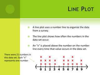 L INE P LOT

                          A line plot uses a number line to organize the data
                           from a survey.

                          The line plot shows how often the numbers in the
                           data set occur.

                          An “x” is placed above the number on the number
                           line every time that value occurs in the data set.

There were 21 numbers in
this data set. Each “x”
represents one number
 