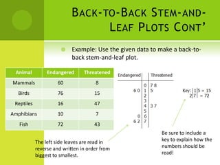 B ACK - TO -B ACK S TEM - AND -
                                     L EAF P LOTS C ONT ’
                           Example: Use the given data to make a back-to-
                            back stem-and-leaf plot.

 Animal          Endangered      Threatened
Mammals              60               8
  Birds              76               15
 Reptiles            16               47
Amphibians           10               7
   Fish              72               43
                                                           Be sure to include a
            The left side leaves are read in               key to explain how the
            reverse and written in order from              numbers should be
            biggest to smallest.                           read!
 