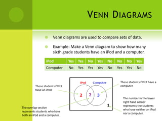 V ENN D IAGRAMS

                     Venn diagrams are used to compare sets of data.

                     Example: Make a Venn diagram to show how many
                      sixth grade students have an iPod and a computer.
                 iPod          Yes   Yes   No    Yes   No   No      No     Yes
                 Computer      No    Yes   Yes   Yes   No   Yes     Yes    No


                                                             These students ONLY have a
         These students ONLY                                 computer
         have an iPod

                                                                  The number in the lower
                                                                  right hand corner
                                                                  represents the students
The overlap section
                                                                  who have neither an iPod
represents students who have
                                                                  nor a computer.
both an iPod and a computer.
 