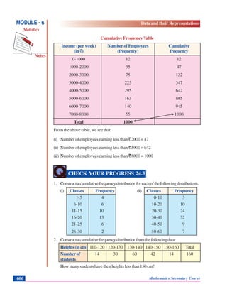 Notes
MODULE - 6
Statistics
Data and their Representations
Mathematics Secondary Course606
Cumulative Frequency Table
Income (per week) Number of Employees Cumulative
(in `) (frequency) frequency
0-1000 12 12
1000-2000 35 47
2000-3000 75 122
3000-4000 225 347
4000-5000 295 642
5000-6000 163 805
6000-7000 140 945
7000-8000 55 1000
Total 1000
From the above table, we see that:
(i) Number of employees earning less than ` 2000 = 47
(ii) Number of employees earning less than ` 5000 = 642
(iii) Number of employees earning less than ` 8000 = 1000
CHECK YOUR PROGRESS 24.3
1. Constructacumulativefrequencydistributionforeachofthefollowingdistributions:
(i) Classes Frequency (ii) Classes Frequency
1-5 4 0-10 3
6-10 6 10-20 10
11-15 10 20-30 24
16-20 13 30-40 32
21-25 6 40-50 9
26-30 2 50-60 7
2. Constructacumulativefrequencydistributionfromthefollowingdata:
Heights(incm) 110-120 120-130 130-140 140-150 150-160 Total
Number of 14 30 60 42 14 160
students
How many students have their heights less than 150 cm?
 