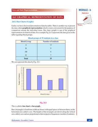 Data and their Representations
Notes
MODULE - 6
Statistics
Mathematics Secondary Course 607
0
1
2
3
4
5
6
7
8
9
10
11
12
13
14
A B AB O
B loo d G rou p
NumberofStudents
24.5 GRAPHICAL REPRESENTATION OF DATA
24.5.1 Bar Charts (Graphs)
Earlier,wehavediscussedpresentationofdatabytables.Thereisanotherwaytopresent
the data called graphical representation which is more convenient for the purpose of
comparison among the individual items. Bar chart (graph) is one of the graphical
representation of numerical data. For example Fig 24.1 represents the data given in the
table regarding blood groups.
Blood groups of 35 students in a class
BloodGroup Number of students
A 13
B 9
AB 6
O 7
Total 35
We can represent this data by Fig. 24.1
Fig. 24.1
This is called a bar chart or bar graph.
Bars (rectangles) of unifoirm width are drawn with equal spaces in between them, on the
horizontal axis-called x-axis. The heights of the rectangles are shown along the vertical
axis-calledy-axisandareproportionaltotheirrespectivefrequencies(numberofstudents).
 